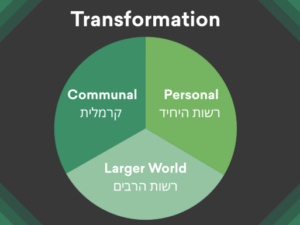A pie chart titled Transformation with sections: Communal, Personal, and Larger World, in English and Hebrew.